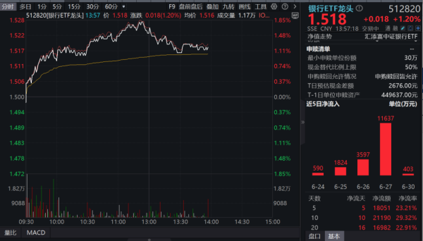 股鑫宝 深蹲反弹！银行股冲高一马当先，银行ETF龙头(512820)一度涨近2%，工行、农行千亿红包在路上！南向资金狂涌，银行板块登顶