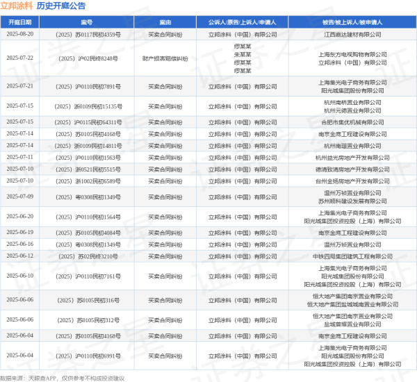 贝格富 立邦涂料作为被告/被上诉人的1起涉及财产损害赔偿纠纷的诉讼将于2025年7月22日开庭