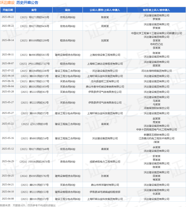 鼎盛配资 沃达建设作为原告/上诉人的1起涉及建设工程施工合同纠纷的诉讼将于2025年7月22日开庭