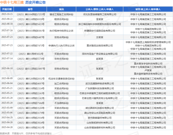 大盈家 中铁十七局三建作为被告/被上诉人的1起涉及买卖合同纠纷的诉讼将于2025年7月22日开庭