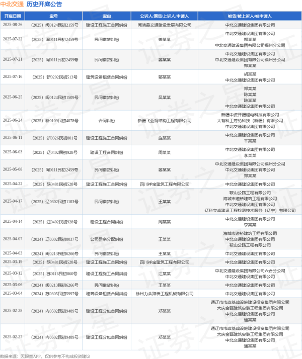 摩根策酪 中北交通作为被告/被上诉人的1起涉及民间借贷纠纷的诉讼将于2025年7月22日开庭